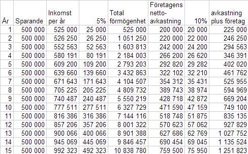 utveckling med företagen